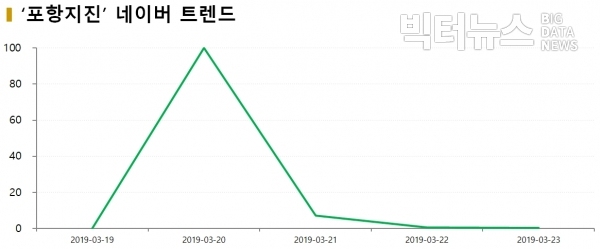 그림=‘포항지진’ 네이버 트렌드