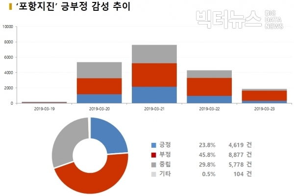 그림=‘포항지진’ 긍부정 감성 추이