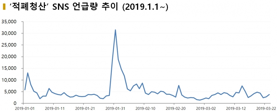 차트=‘적폐청산’ 언급량 추이(2019.1~)