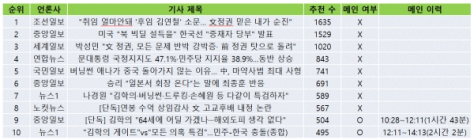 출국미수 김학의, “게이트” vs “드루킹도 특검” 與野 공방... 누리꾼 추천에 메인 배치