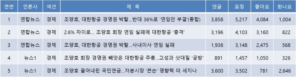 27일 조양호 회장 관련 네이버 뉴스 댓글수 TOP5. (빅터뉴스 워드미터)