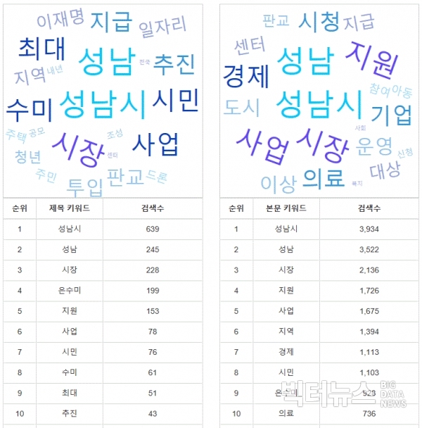 그림='성남시 은수미 성남시장' 네이버뉴스 제목 및 본문 키워드