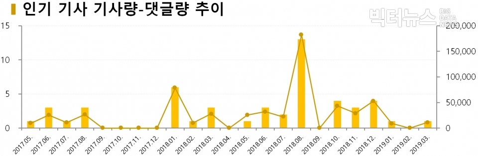차트='댓글많은 기사' 기사량-댓글량 추이