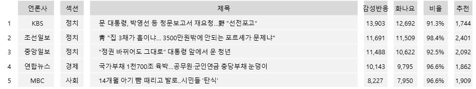 ▲ '화나요' 많은 기사 TOP5(2일 네이버 뉴스)