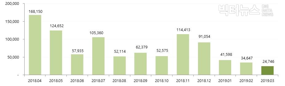 ▲ 차트 2. 최근 1년간 '갑질' 버즈량 월별 추이. 분석도구=소셜메트릭스