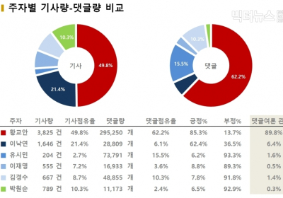 [차기 대권주자 관심도] 뉴스 댓글 여론은 황교안... 관심도 89.8% ②
