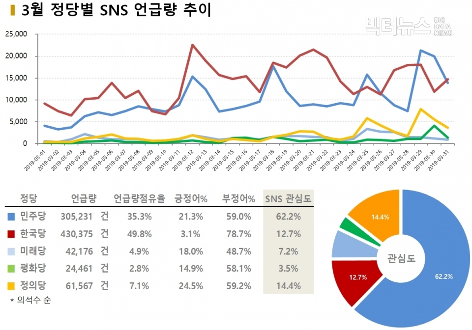 차트=3월 정당별 언급량 추이 비교