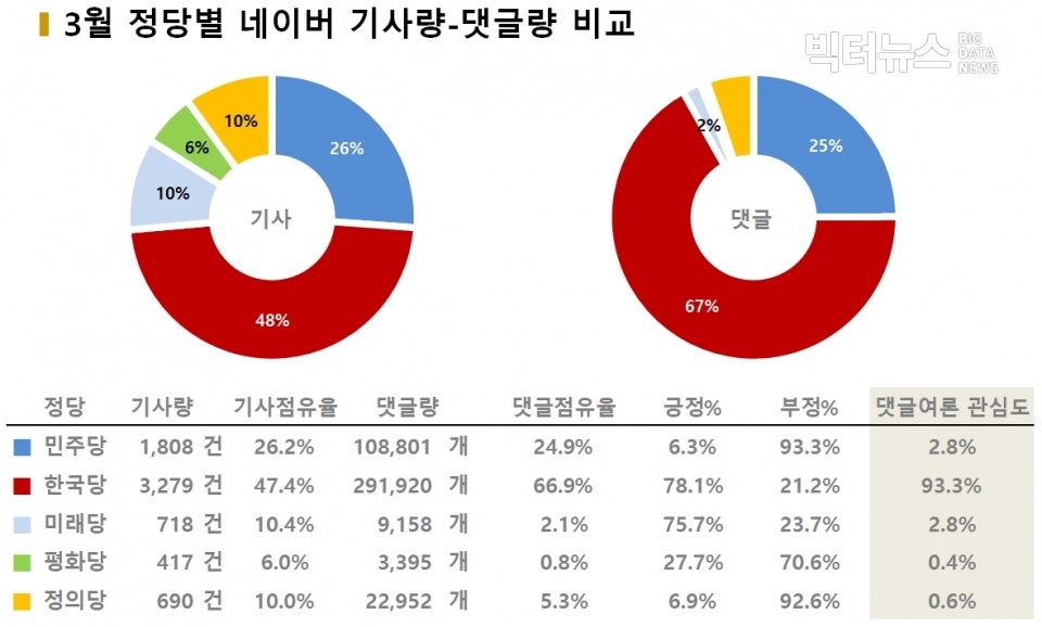 차트=3월 정당별 네이버 기사량·댓글량 비교
