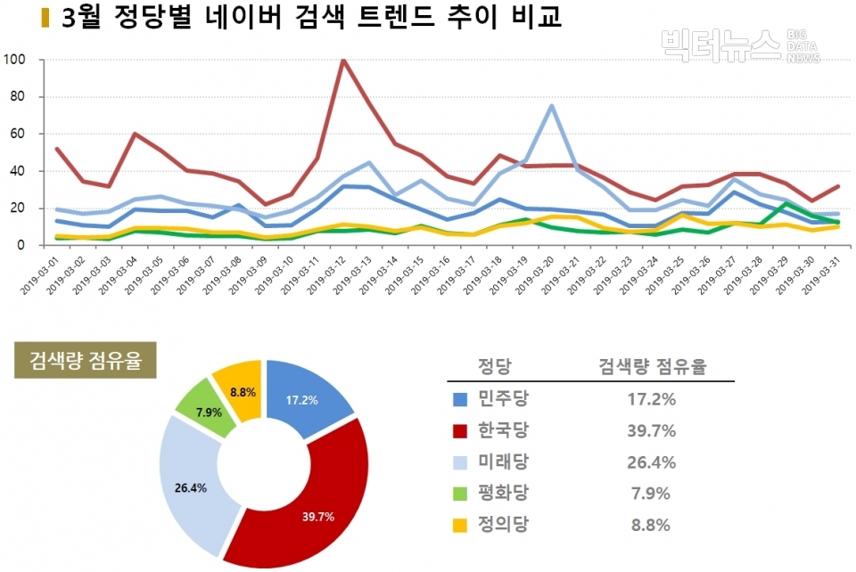 차트=3월 정당별 네이버 트렌드 비교