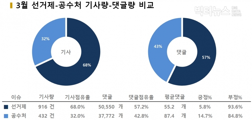 차트=선거제·공수처 기사·댓글 비교