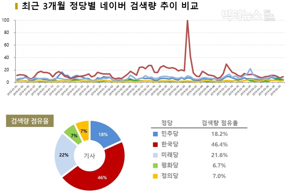 차트=2019년 1분기 정당별 네이버 검색량 비교