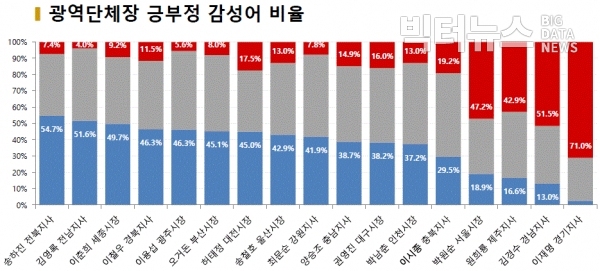 그림=3월 광역단체장 긍부정 감성어 비율