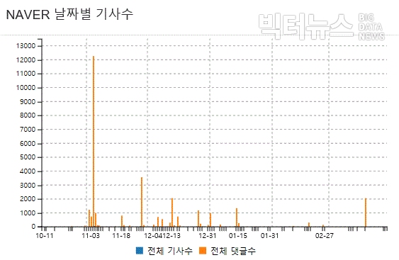 그림='아동수당' 네이버뉴스 날짜별 기사 수 및 댓글 수