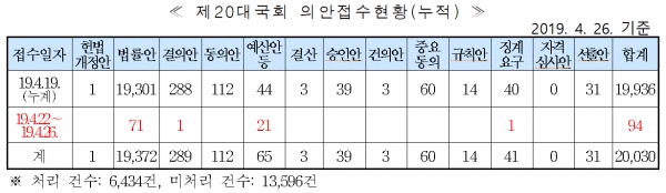 표=20대국회 의안접수현황(2019.04.26. 기준)