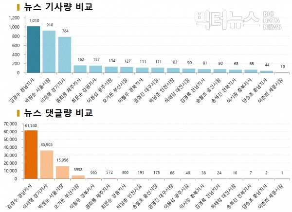 그림=4월 광역단체장 뉴스 기사량 및 댓글량 비교