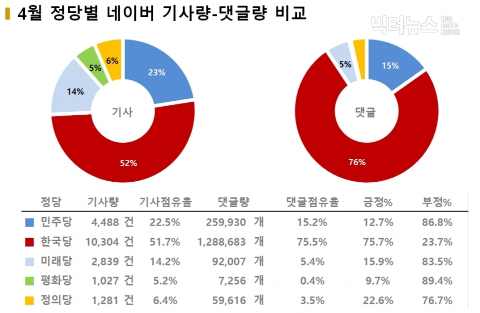차트=4월 정당별 네이버 기사량-댓글량 비교