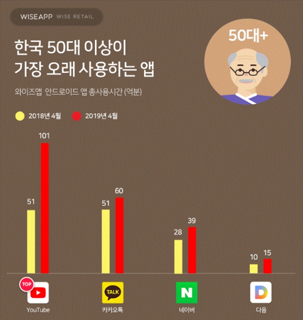그림=한국 50대 이상이 가장 오래 사용하는 앱