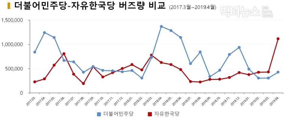 차트=더불어민주당-자유한국당 버즈량 비교(2017.3월~2019.4월)