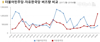 4월 SNS에서 ‘민주당’ 언급량 약세 지속... 온라인 여론은 李대표에 부정적