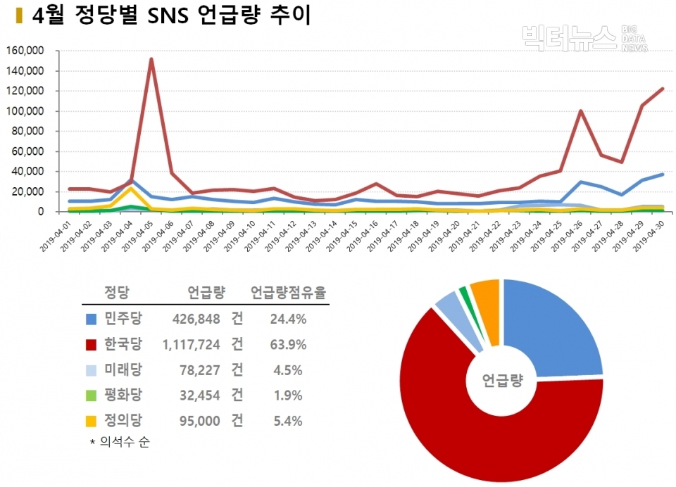 차트=4월 정당별 SNS 언급량 추이