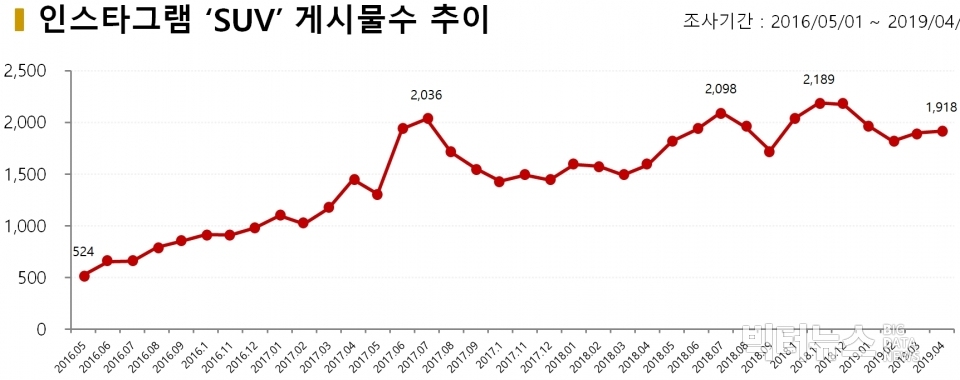 차트=인스타그램 ‘SUV’ 게시물수 추이
