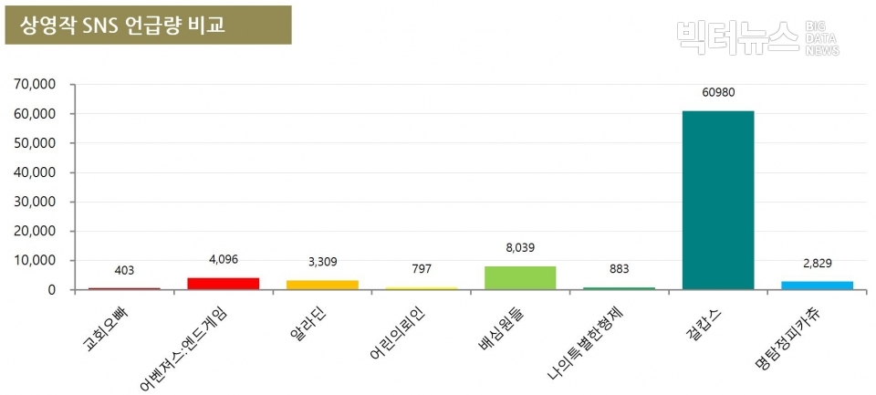 차트=상영작 SNS 언급량 비교(5월 4주차)