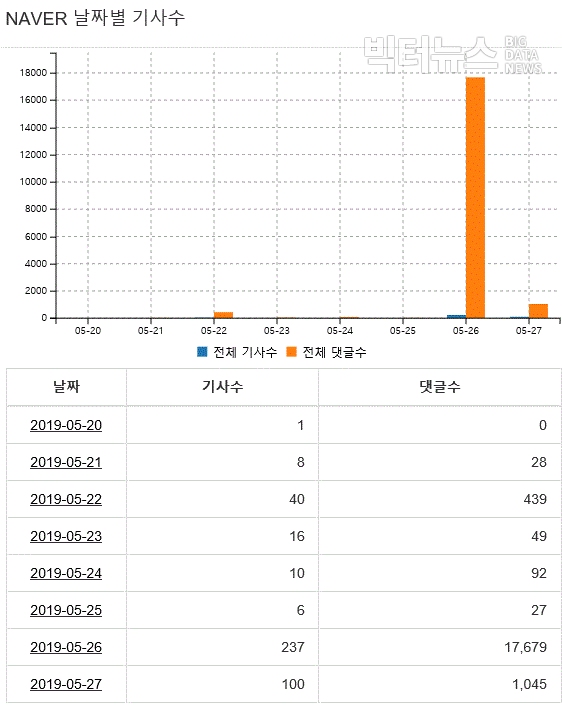그림='봉준호' 네이버뉴스 날짜별 기사 및 댓글 수