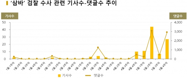 차트='삼바' 검찰 수사 관련 기사수-댓글수 추이
