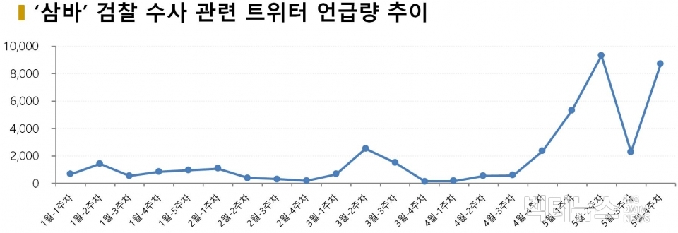 차트='삼바' 검찰 수사 관련 트위터 언급량 추이
