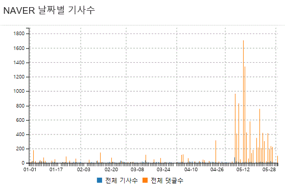 그림='고양시 3기신도시' 네이버뉴스 날짜별 기사 수 및 댓글 수