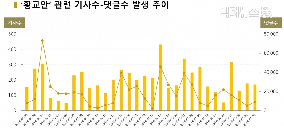 차트=‘황교안’ 관련 기사수-댓글수 발생 추이