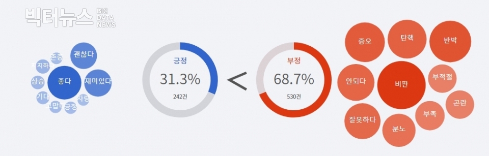 ▲ 그림2. 유시민 연관 긍부정 감성어. 분석기간=2019년 6월 2일에서 3일까지. 분석도구=펄스케이