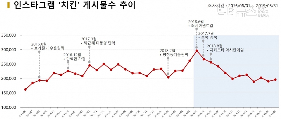 차트=인스타그램 '치킨' 게시물수 추이(36개월)