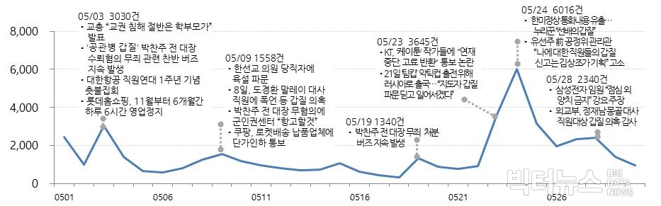 ▲ 5월 '갑질' 버즈량 일별 추이.?분석기간=2019년 5월 1일부터 31일까지. 분석도구=소셜 메트릭스