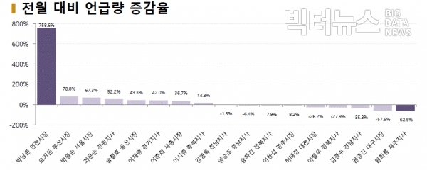 그림=5월 광역단체장 전월 대비 언급량 증감율