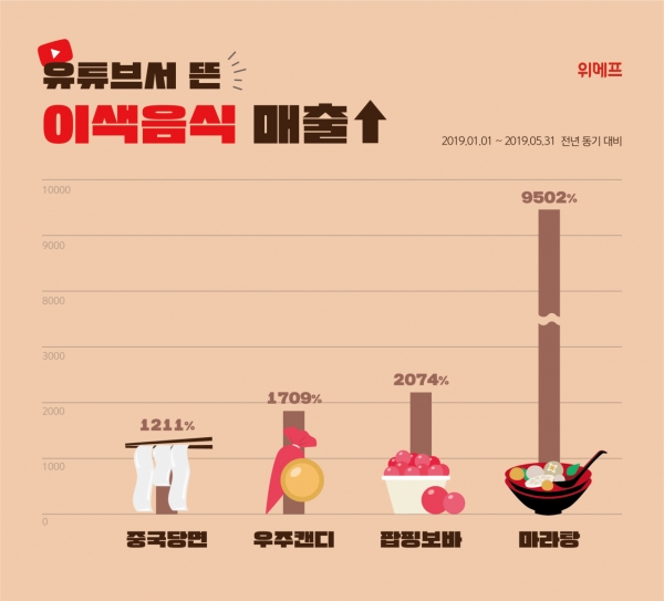 차트=1월~5월 식품 판매량. (출처 : 위메프)