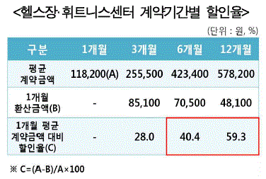 헬스장 휘트니스센터 계약기간별 할인율(그림=한국소비자원)