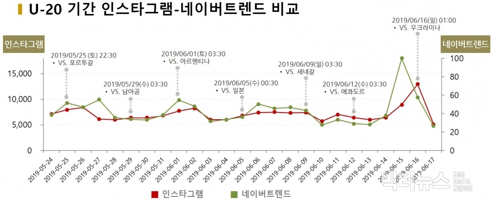 차트=U-20기간 인스타그램-네이버트렌드 추이 비교