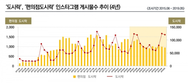 인스타그램 '도시락' 언급 버즈량 그래프 (그래픽=조현준)