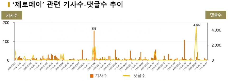 차트='제로페이' 관련 기사수-댓글수 추이