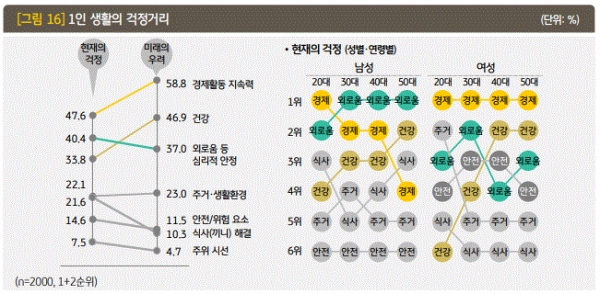 1인가구 걱정거리 남녀 비교(그림=KB 경영연구소)