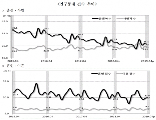 인구동태 건수 추이(그림=통계청)