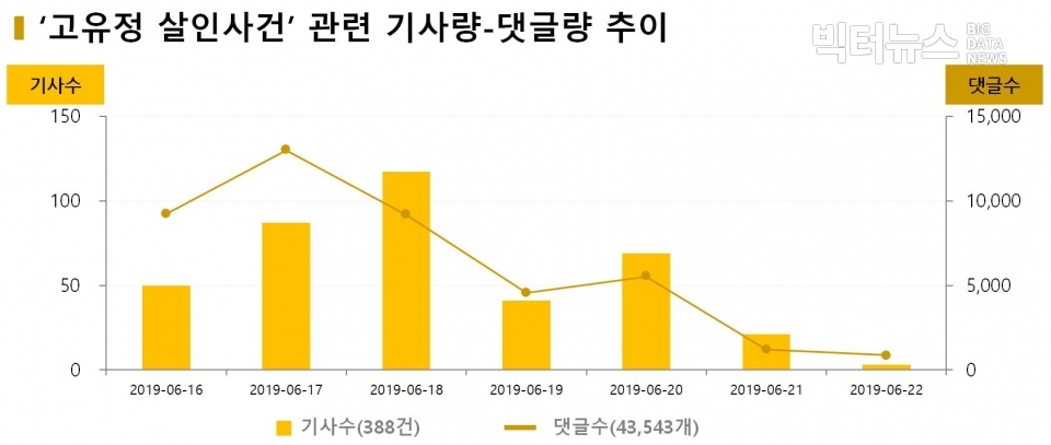 차트='고유정 살인사건' 관련 기사량-댓글량 추이