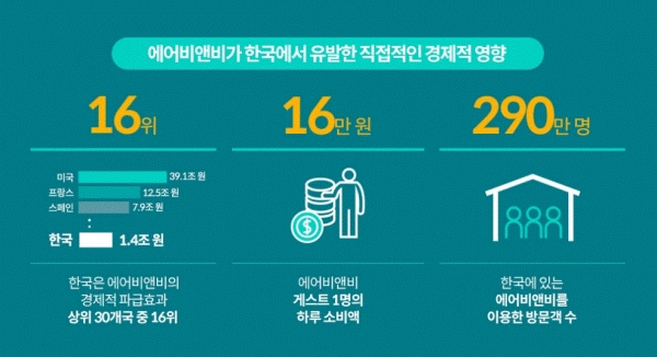 에어비앤비가 한국에서 유발한 직접 경제적 영향(그림=에어비앤비)