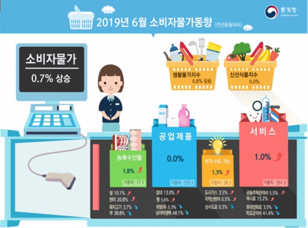 6월 소비자물가동향(그림=통계청)