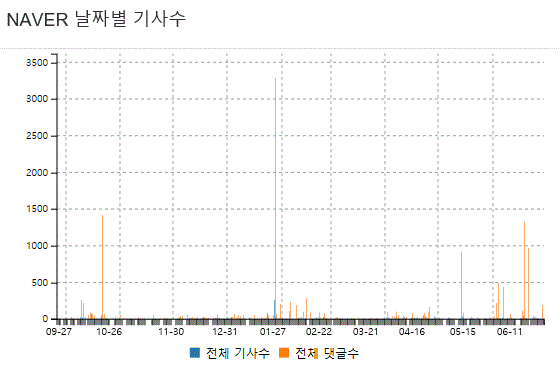 그림='한국전력' 네이버뉴스 날짜별 기사수 및 댓글수