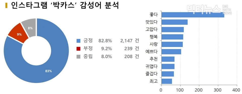차트=인스타그램 '박카스' 감성어 분석