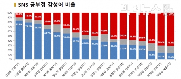 그림=6월 광역단체장 SNS 긍부정 감성어 비율