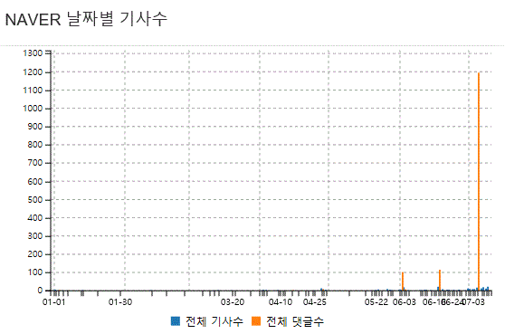 그림='세계수영선수권' 네이버뉴스 날짜별 기사수 및 댓글수