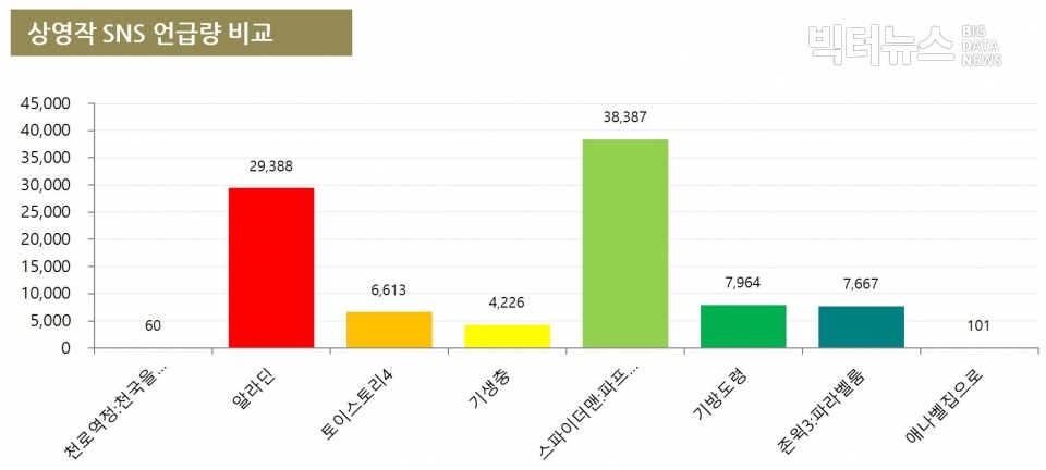 차트=상영작 SNS 버즈량 비교(7월 1주차)